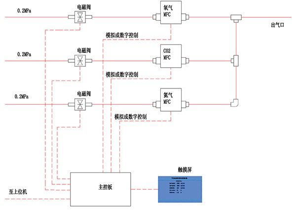高精度气体配气仪