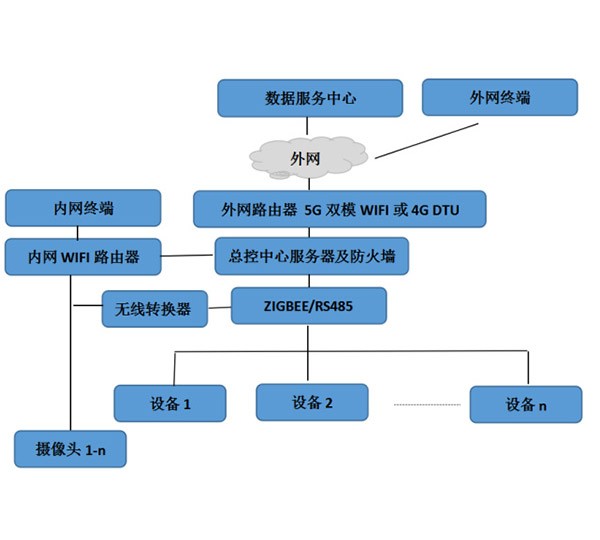 远程数据采集及控制系统